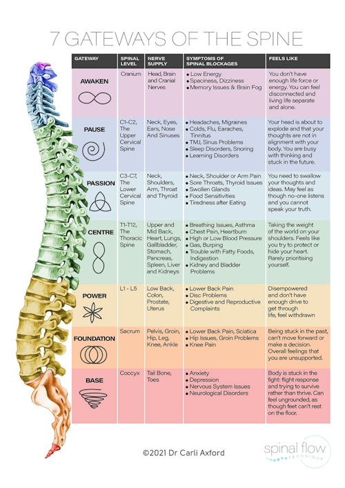 7_gateways_of_the_Spine